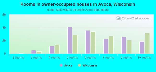Rooms in owner-occupied houses in Avoca, Wisconsin