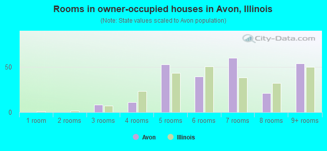 Rooms in owner-occupied houses in Avon, Illinois