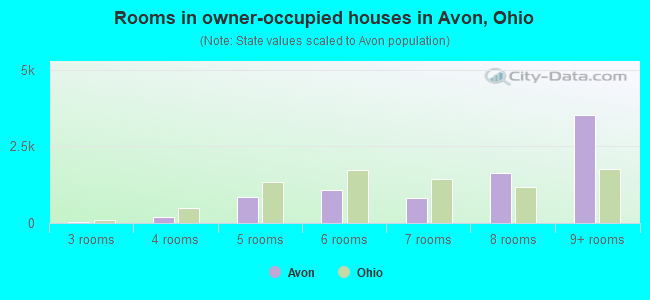 Rooms in owner-occupied houses in Avon, Ohio
