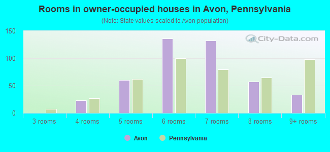 Rooms in owner-occupied houses in Avon, Pennsylvania