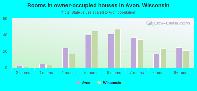 Rooms in owner-occupied houses in Avon, Wisconsin