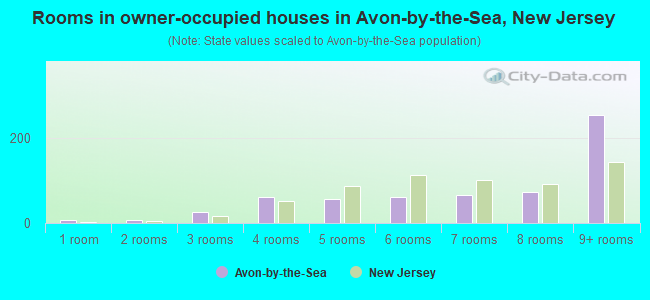 Rooms in owner-occupied houses in Avon-by-the-Sea, New Jersey