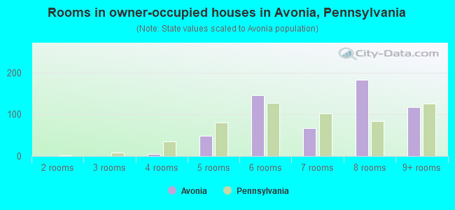 Rooms in owner-occupied houses in Avonia, Pennsylvania