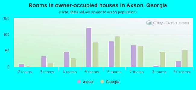 Rooms in owner-occupied houses in Axson, Georgia