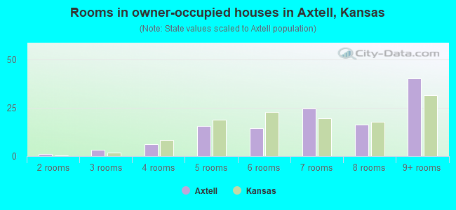Rooms in owner-occupied houses in Axtell, Kansas