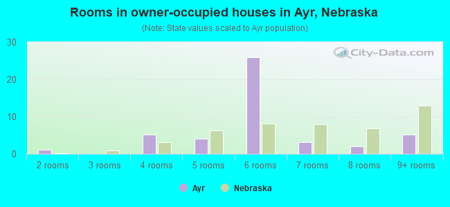 Rooms in owner-occupied houses in Ayr, Nebraska