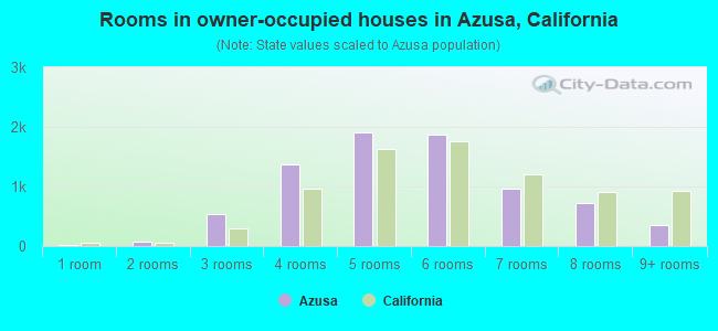 Rooms in owner-occupied houses in Azusa, California