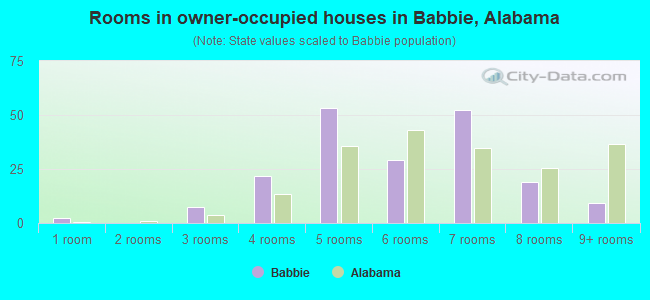 Rooms in owner-occupied houses in Babbie, Alabama