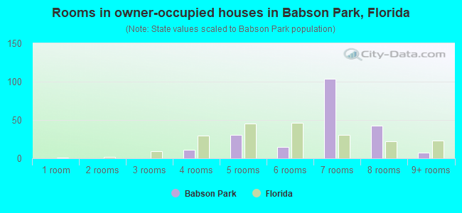 Rooms in owner-occupied houses in Babson Park, Florida