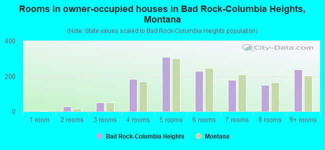 Rooms in owner-occupied houses in Bad Rock-Columbia Heights, Montana