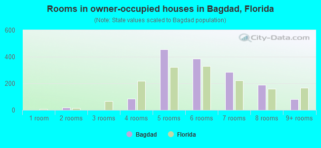Rooms in owner-occupied houses in Bagdad, Florida