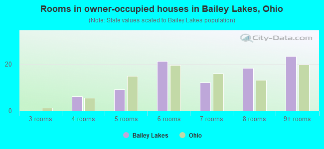 Rooms in owner-occupied houses in Bailey Lakes, Ohio