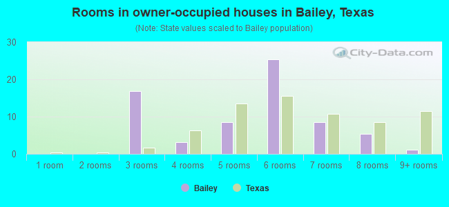 Rooms in owner-occupied houses in Bailey, Texas