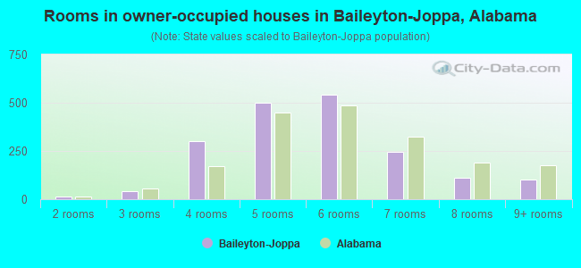 Rooms in owner-occupied houses in Baileyton-Joppa, Alabama