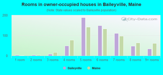 Rooms in owner-occupied houses in Baileyville, Maine