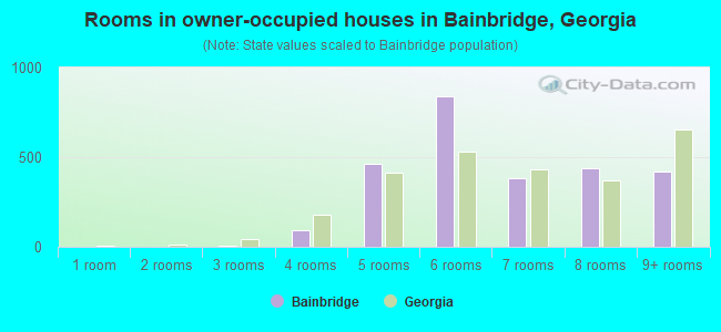 Rooms in owner-occupied houses in Bainbridge, Georgia