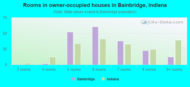 Rooms in owner-occupied houses in Bainbridge, Indiana