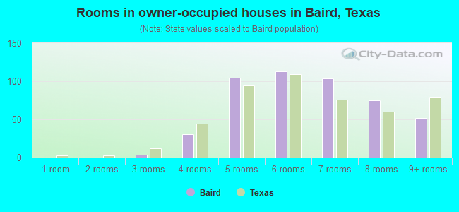 Rooms in owner-occupied houses in Baird, Texas