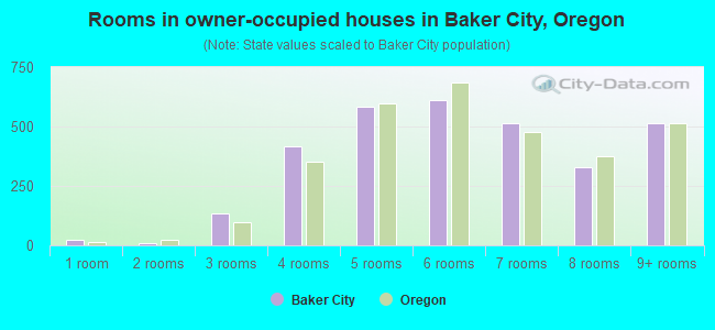 Rooms in owner-occupied houses in Baker City, Oregon