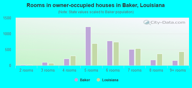 Rooms in owner-occupied houses in Baker, Louisiana