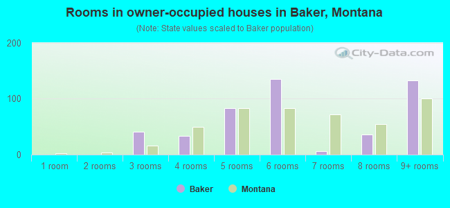 Rooms in owner-occupied houses in Baker, Montana