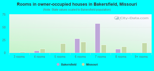 Rooms in owner-occupied houses in Bakersfield, Missouri