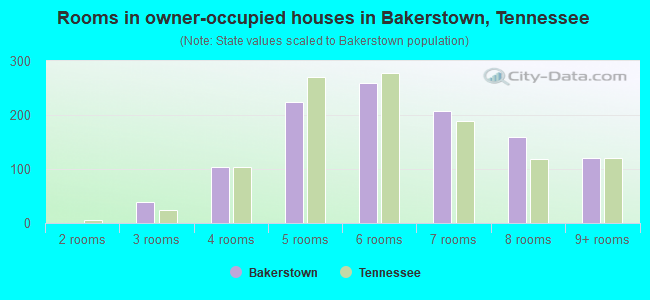 Rooms in owner-occupied houses in Bakerstown, Tennessee