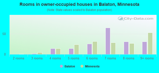 Rooms in owner-occupied houses in Balaton, Minnesota