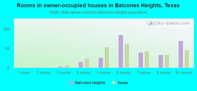 Rooms in owner-occupied houses in Balcones Heights, Texas