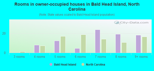 Rooms in owner-occupied houses in Bald Head Island, North Carolina