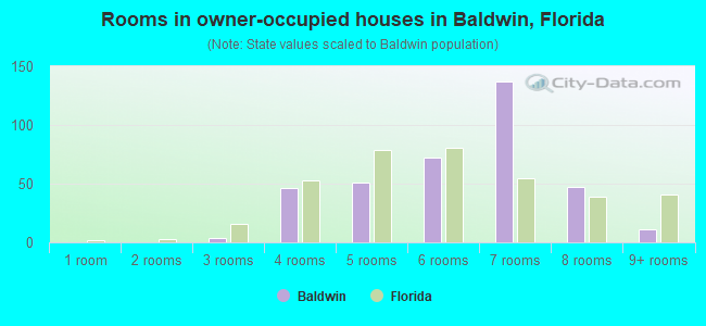 Rooms in owner-occupied houses in Baldwin, Florida