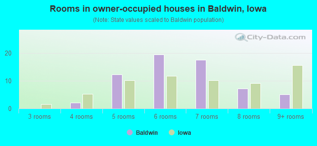 Rooms in owner-occupied houses in Baldwin, Iowa