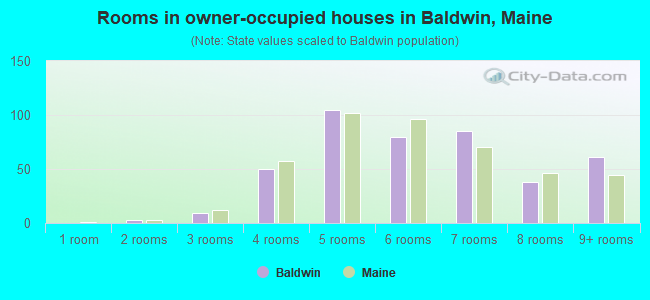Rooms in owner-occupied houses in Baldwin, Maine