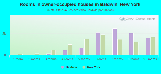 Rooms in owner-occupied houses in Baldwin, New York