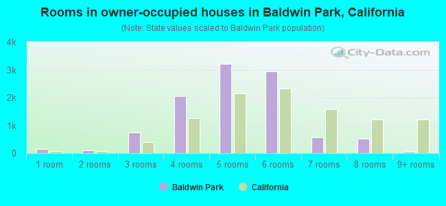 Rooms in owner-occupied houses in Baldwin Park, California