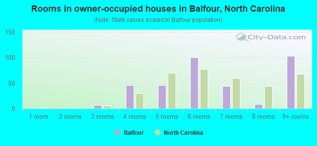 Rooms in owner-occupied houses in Balfour, North Carolina