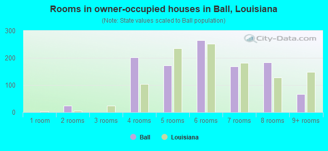 Rooms in owner-occupied houses in Ball, Louisiana