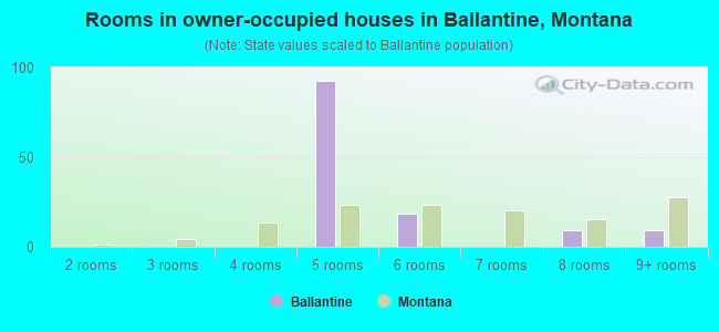 Rooms in owner-occupied houses in Ballantine, Montana