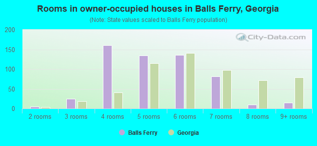 Rooms in owner-occupied houses in Balls Ferry, Georgia