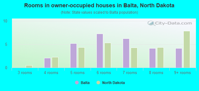 Rooms in owner-occupied houses in Balta, North Dakota