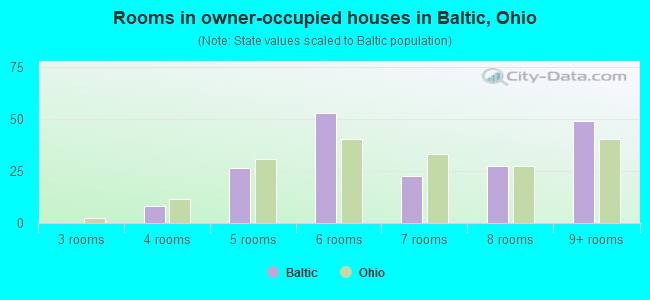 Rooms in owner-occupied houses in Baltic, Ohio