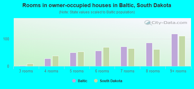 Rooms in owner-occupied houses in Baltic, South Dakota
