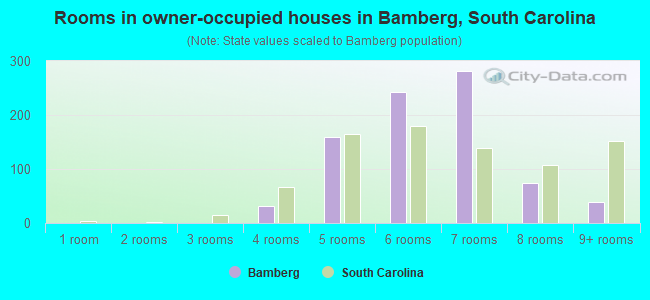 Rooms in owner-occupied houses in Bamberg, South Carolina