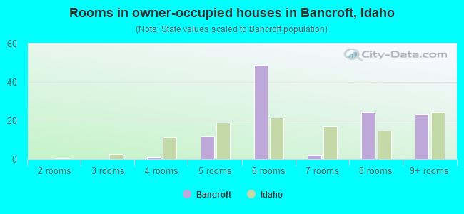 Rooms in owner-occupied houses in Bancroft, Idaho