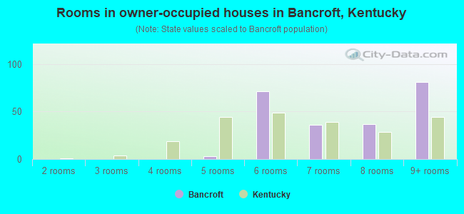 Rooms in owner-occupied houses in Bancroft, Kentucky