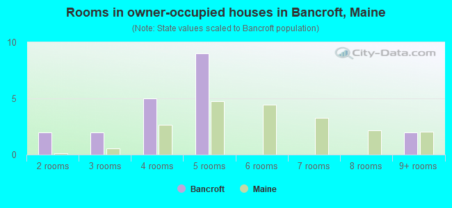 Rooms in owner-occupied houses in Bancroft, Maine