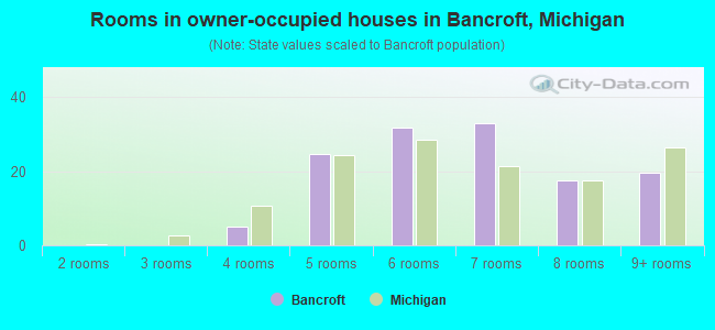 Rooms in owner-occupied houses in Bancroft, Michigan
