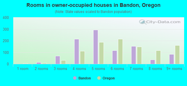 Rooms in owner-occupied houses in Bandon, Oregon