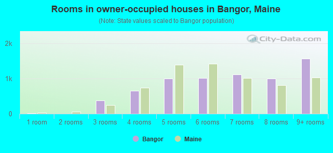 Rooms in owner-occupied houses in Bangor, Maine