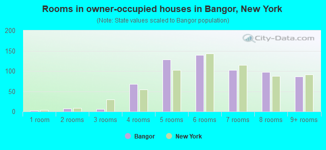 Rooms in owner-occupied houses in Bangor, New York